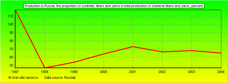 Charts - Production in Russia - The proportion of synthetic fibers and yarns in total production of chemical fibers and yarns