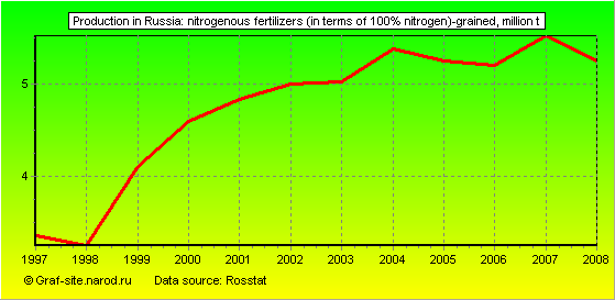 Charts - Production in Russia - Nitrogenous fertilizers (in terms of 100% nitrogen)-grained