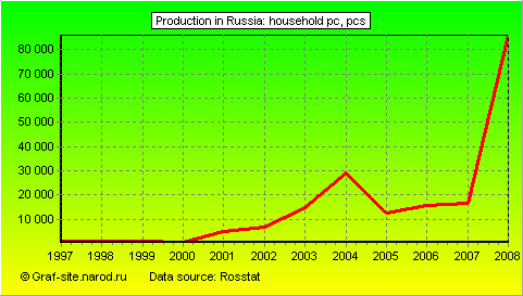 Charts - Production in Russia - Household PC