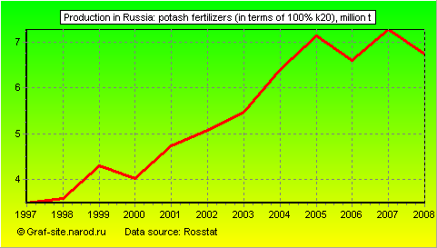 Charts - Production in Russia - Potash fertilizers (in terms of 100% K20)