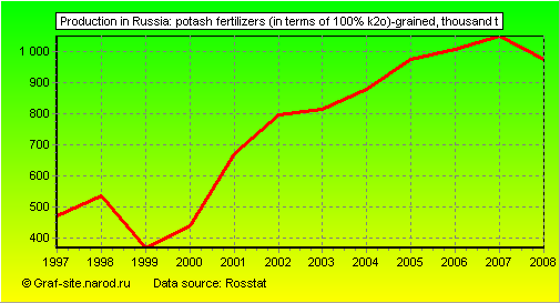 Charts - Production in Russia - Potash fertilizers (in terms of 100% K2O)-grained