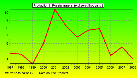 Charts - Production in Russia - Mineral fertilizers