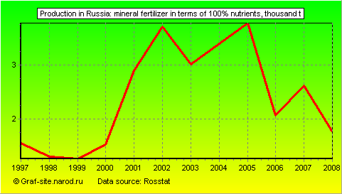 Charts - Production in Russia - Mineral fertilizer in terms of 100% nutrients