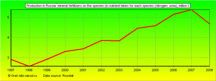 Charts - Production in Russia - Mineral fertilizers on the species (in nutrient taken for each species (nitrogen: urea)
