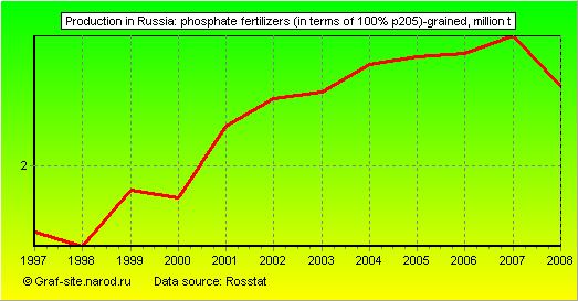 Charts - Production in Russia - Phosphate fertilizers (in terms of 100% P205)-grained