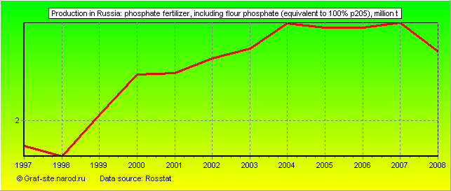 Charts - Production in Russia - Phosphate fertilizer, including flour phosphate (equivalent to 100% P205)