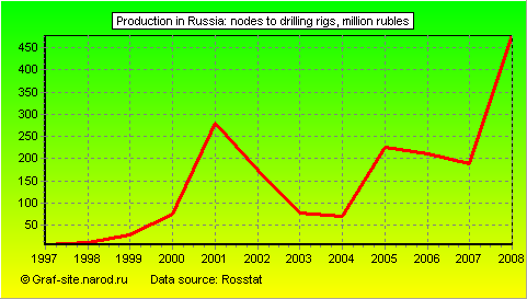 Charts - Production in Russia - Nodes to drilling rigs