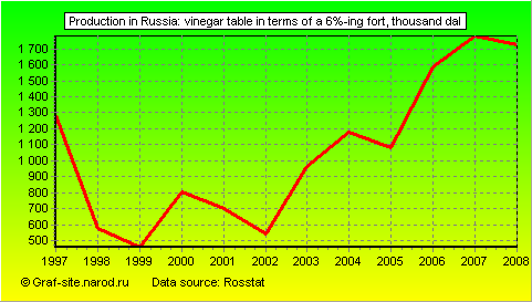 Charts - Production in Russia - Vinegar table in terms of a 6%-ing fort