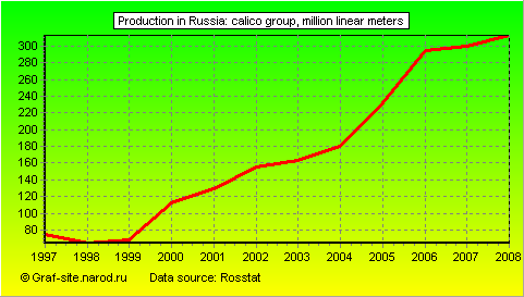 Charts - Production in Russia - Calico Group