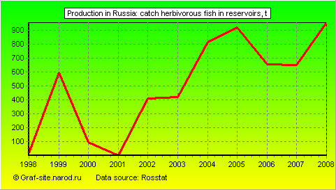 Charts - Production in Russia - Catch herbivorous fish in reservoirs