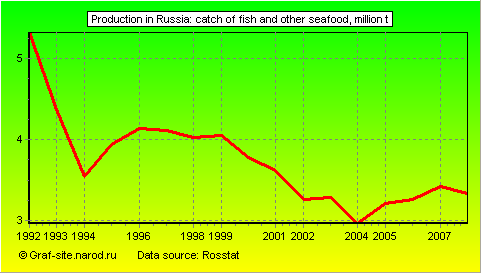 Charts - Production in Russia - Catch of fish and other seafood
