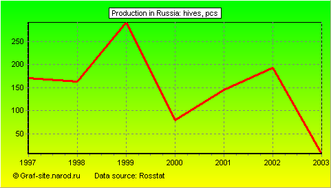 Charts - Production in Russia - Hives