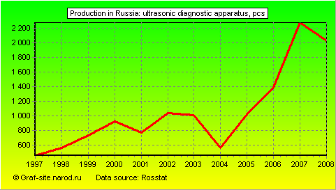 Charts - Production in Russia - Ultrasonic diagnostic apparatus