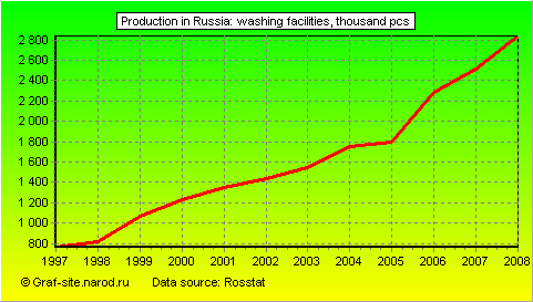 Charts - Production in Russia - Washing facilities