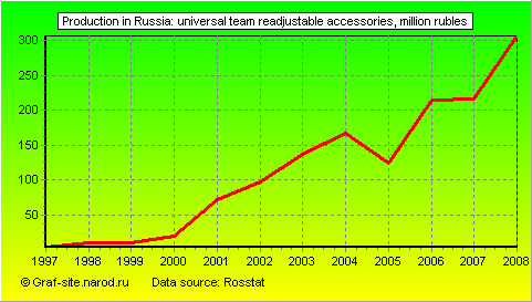 Charts - Production in Russia - Universal team readjustable accessories