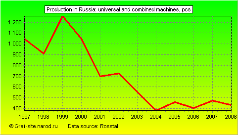 Charts - Production in Russia - Universal and combined machines