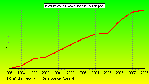 Charts - Production in Russia - Bowls