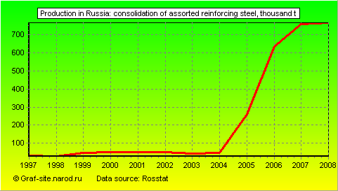 Charts - Production in Russia - Consolidation of assorted reinforcing steel
