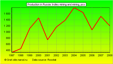Charts - Production in Russia - Trolley mining and mining