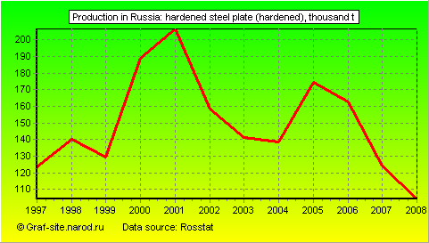 Charts - Production in Russia - Hardened steel plate (hardened)