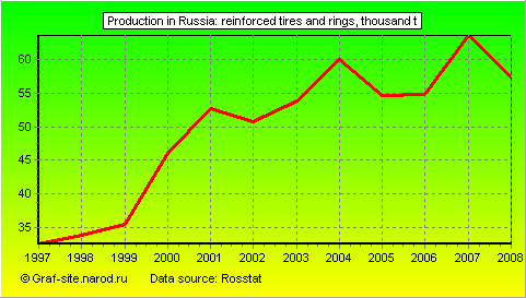 Charts - Production in Russia - Reinforced tires and rings