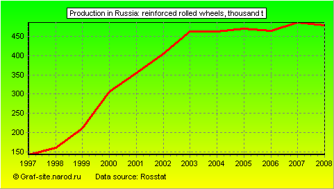 Charts - Production in Russia - Reinforced rolled wheels