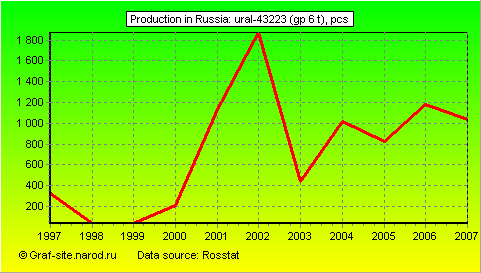 Charts - Production in Russia - Ural-43223 (GP 6 t)