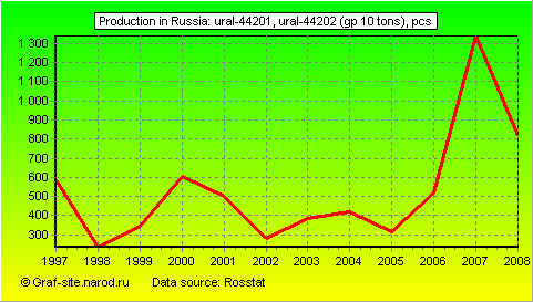 Charts - Production in Russia - Ural-44201, Ural-44202 (GP 10 tons)