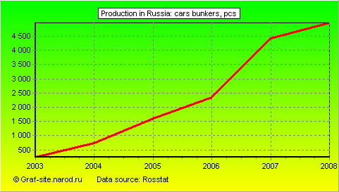 Charts - Production in Russia - Cars bunkers