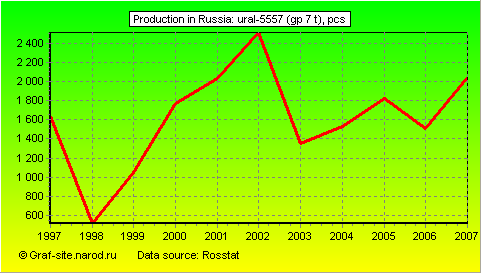 Charts - Production in Russia - Ural-5557 (GP 7 t)
