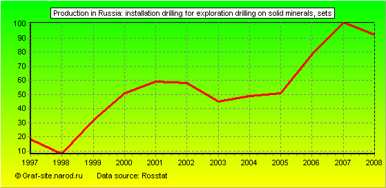 Charts - Production in Russia - Installation drilling for exploration drilling on solid minerals