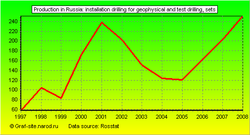 Charts - Production in Russia - Installation drilling for geophysical and test drilling