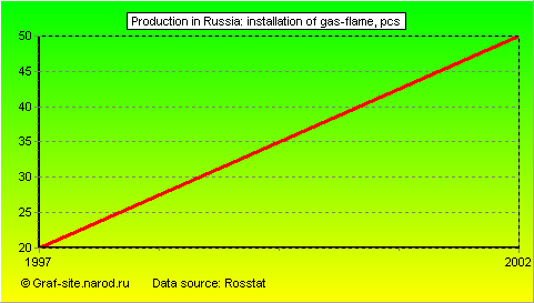 Charts - Production in Russia - Installation of gas-flame