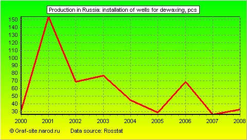Charts - Production in Russia - Installation of wells for dewaxing