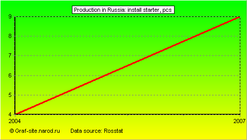 Charts - Production in Russia - Install starter