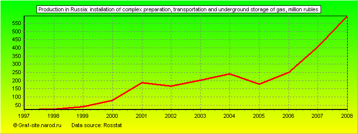 Charts - Production in Russia - Installation of complex preparation, transportation and underground storage of gas