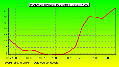 Charts - Production in Russia - Freight Trunk