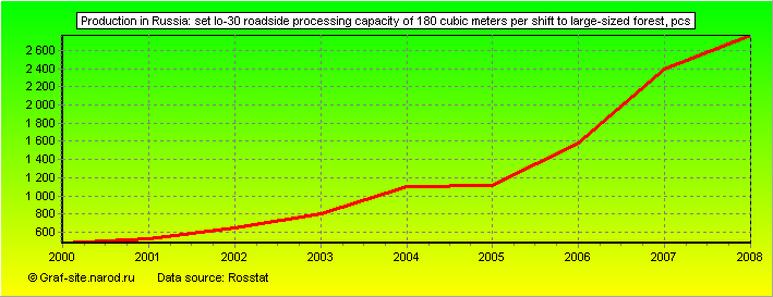 Charts - Production in Russia - Set lo-30 Roadside processing capacity of 180 cubic meters per shift to large-sized forest