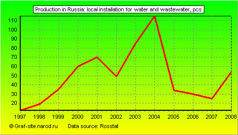 Charts - Production in Russia - Local installation for water and wastewater