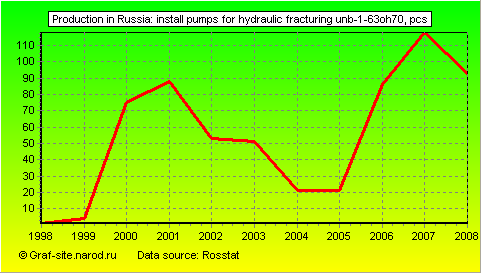 Charts - Production in Russia - Install pumps for hydraulic fracturing UNB-1-63oh70