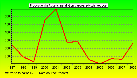 Charts - Production in Russia - Installation paroperedvizhnye
