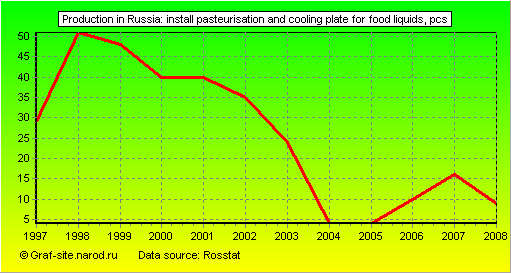Charts - Production in Russia - Install pasteurisation and cooling plate for food liquids