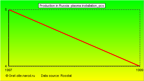 Charts - Production in Russia - Plasma installation