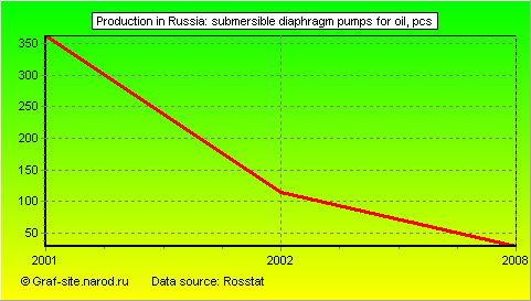 Charts - Production in Russia - Submersible diaphragm pumps for oil