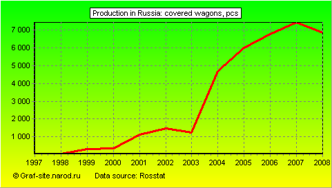 Charts - Production in Russia - Covered wagons