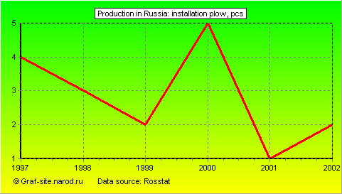 Charts - Production in Russia - Installation plow