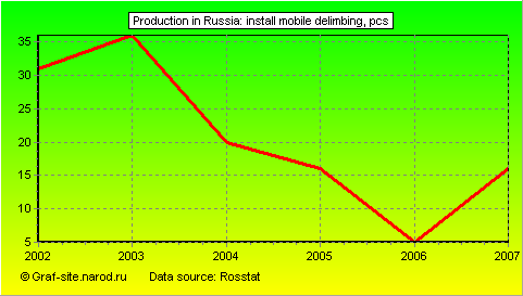 Charts - Production in Russia - Install mobile delimbing