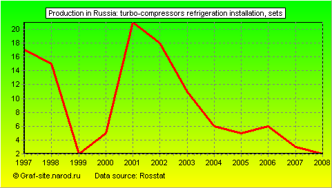 Charts - Production in Russia - Turbo-compressors refrigeration installation
