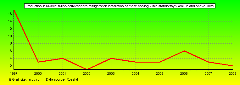 Charts - Production in Russia - Turbo-compressors refrigeration installation of them: Cooling 2 mln.standartnyh kcal / h and above