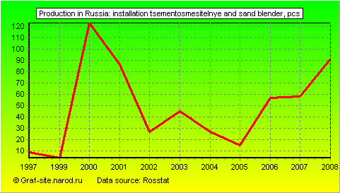 Charts - Production in Russia - Installation tsementosmesitelnye and sand blender